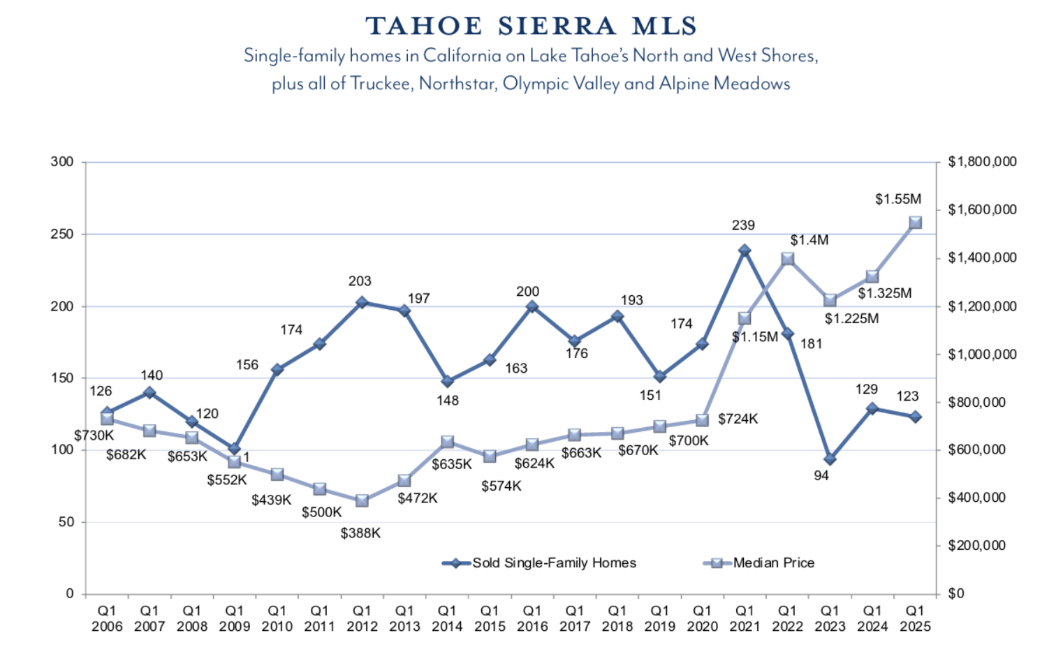 TSMLS Q1 2025 sales