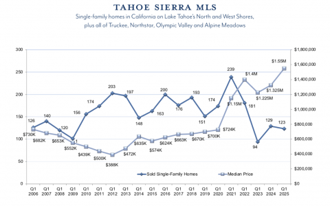 TSMLS Q1 2025 sales